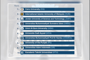 Indonesia Dominasi 10 Besar Universitas Islam Terbaik Dunia 2026, UMSU Peringkat Pertama